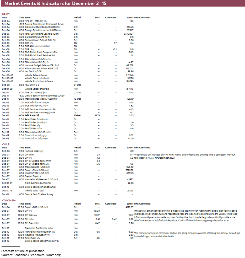 Market Events & Indicators for December 2–15
