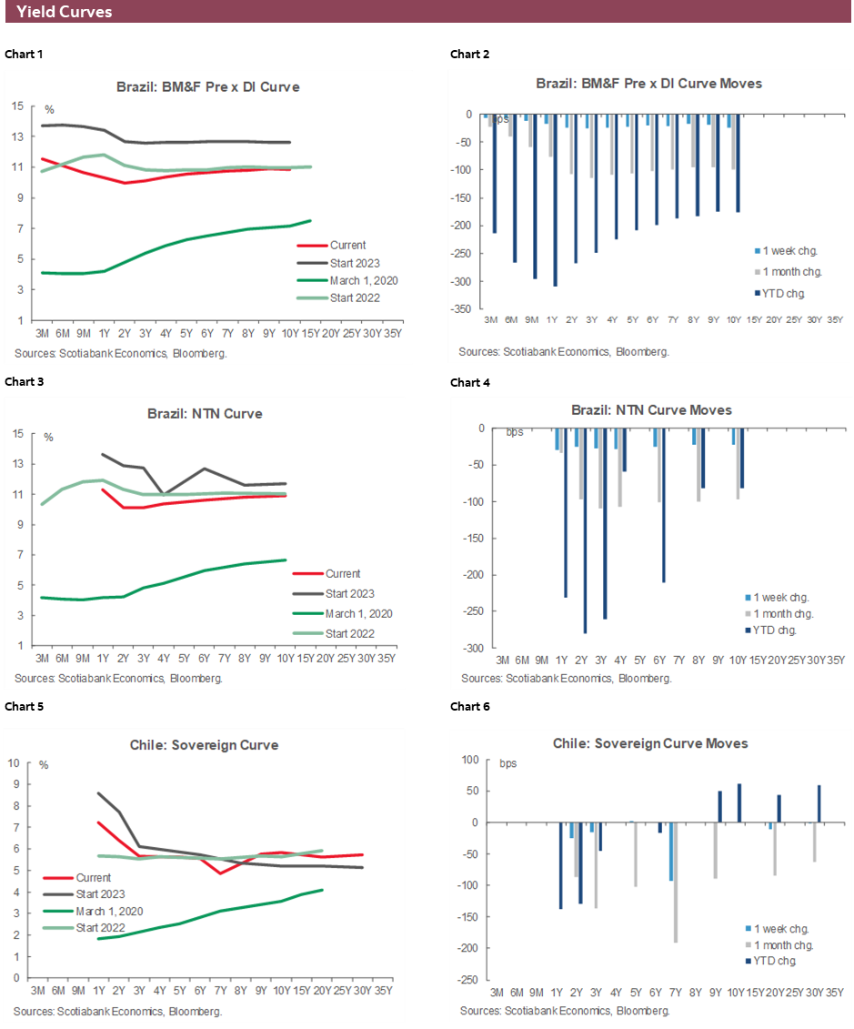 Charts 1-6 Yield Curves