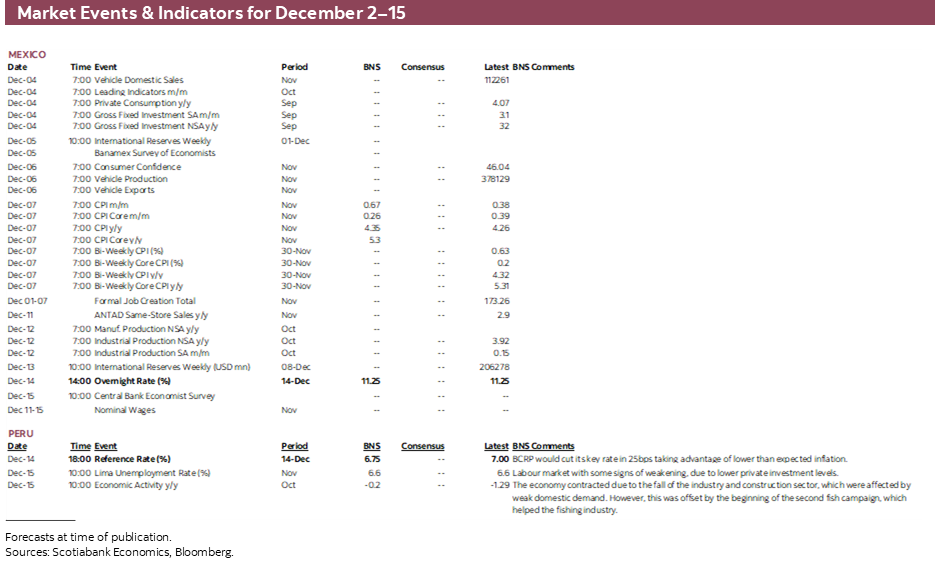 Market Events & Indicators for December 2–15