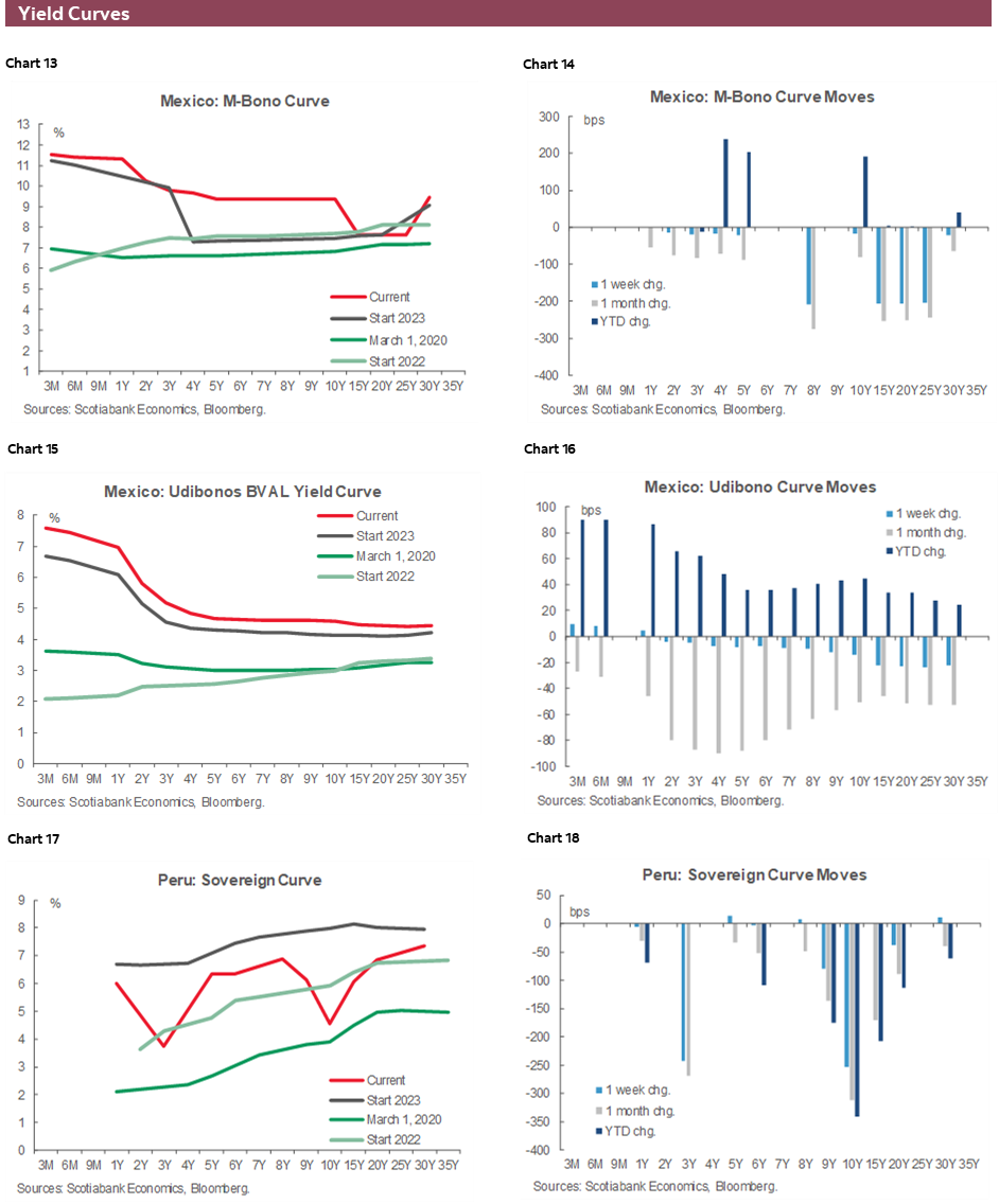 Charts 13-18 Yield Curves