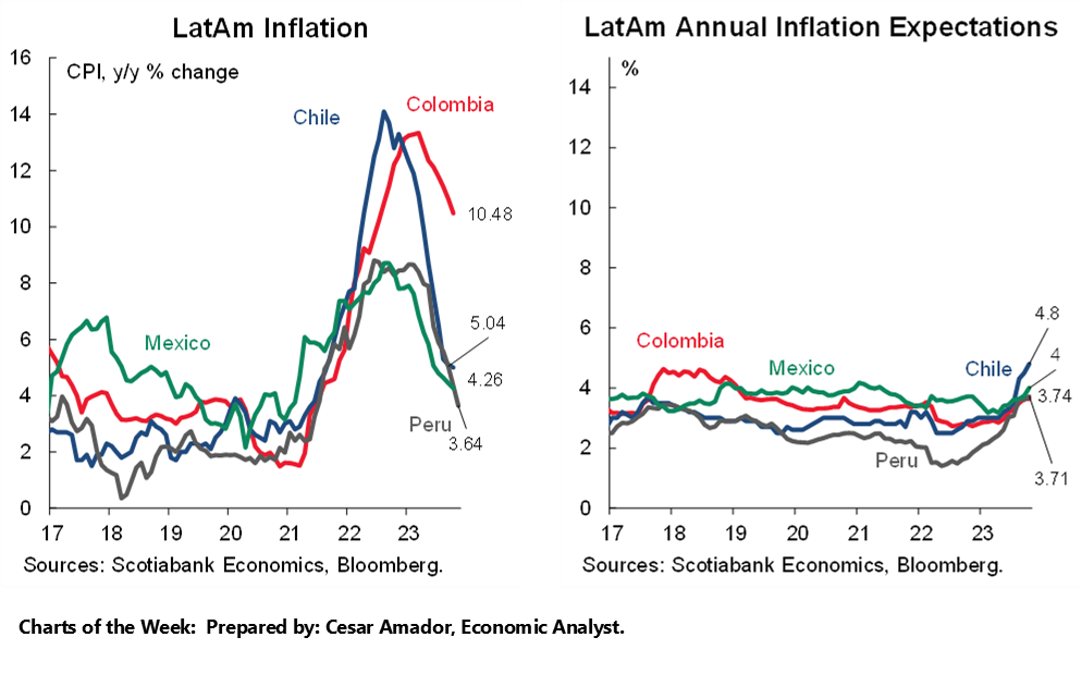 Charts of the Week: LatAm Inflation; LatAm Annual Inflation Expectations