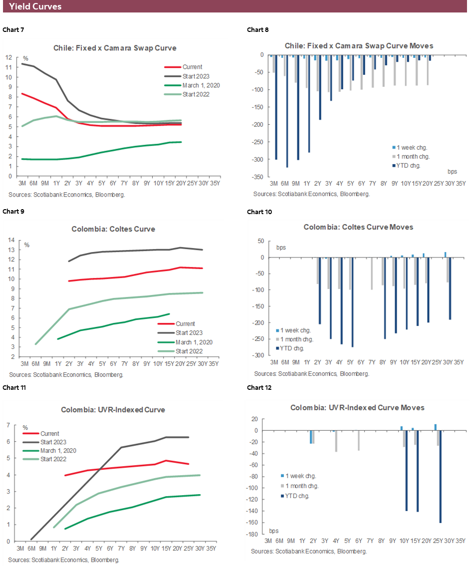Charts 7-12 Yield Curves