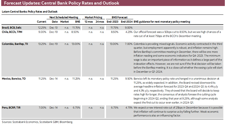 Forecast Updates: Central Bank Policy Rates and Outlook