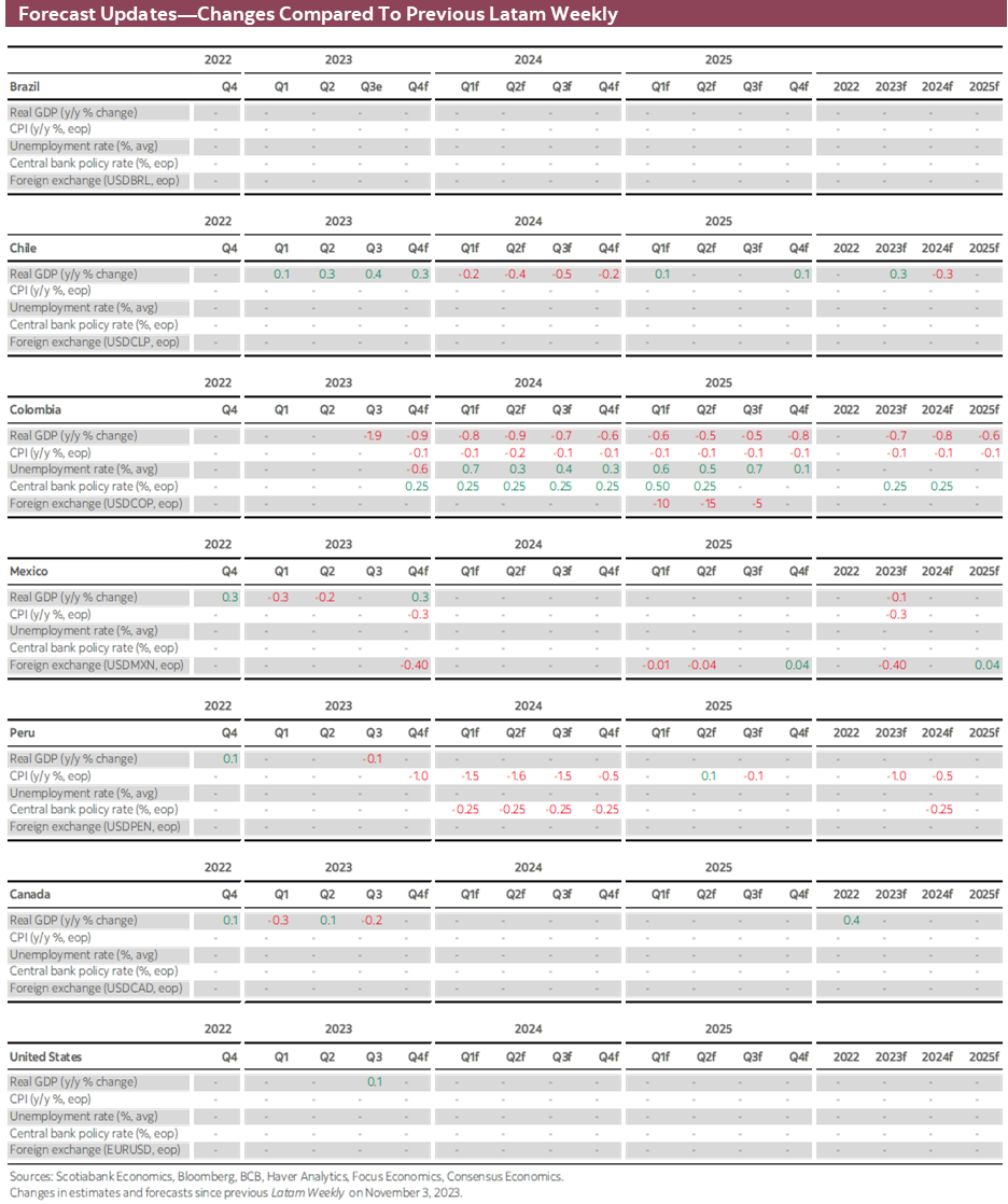 Forecast Updates-Changes Compared To Previous Latam Weekly