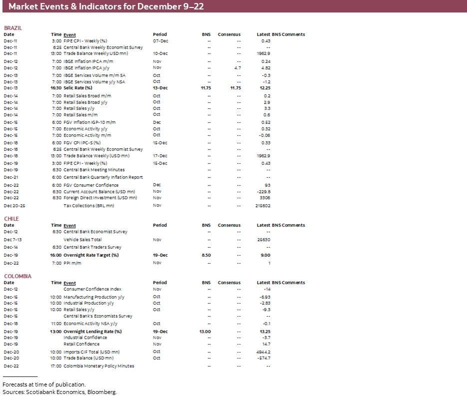 Market Events & Indicators for December 9–22