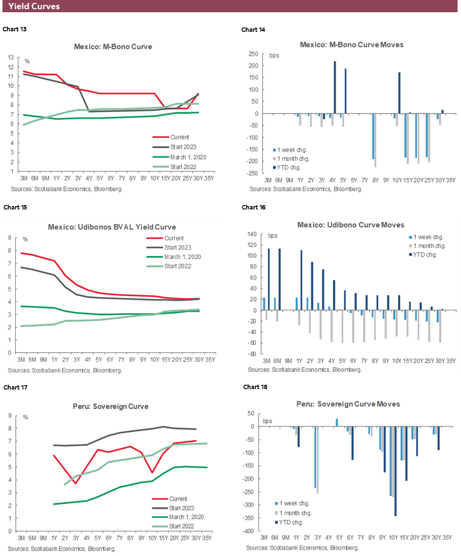 Charts 13-18 Yield Curves