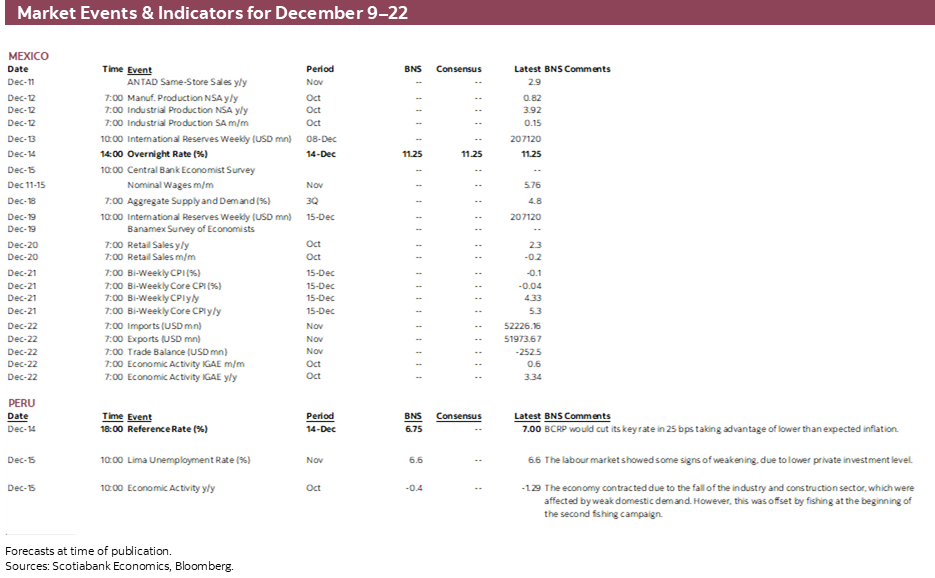 Market Events & Indicators for December 9–22