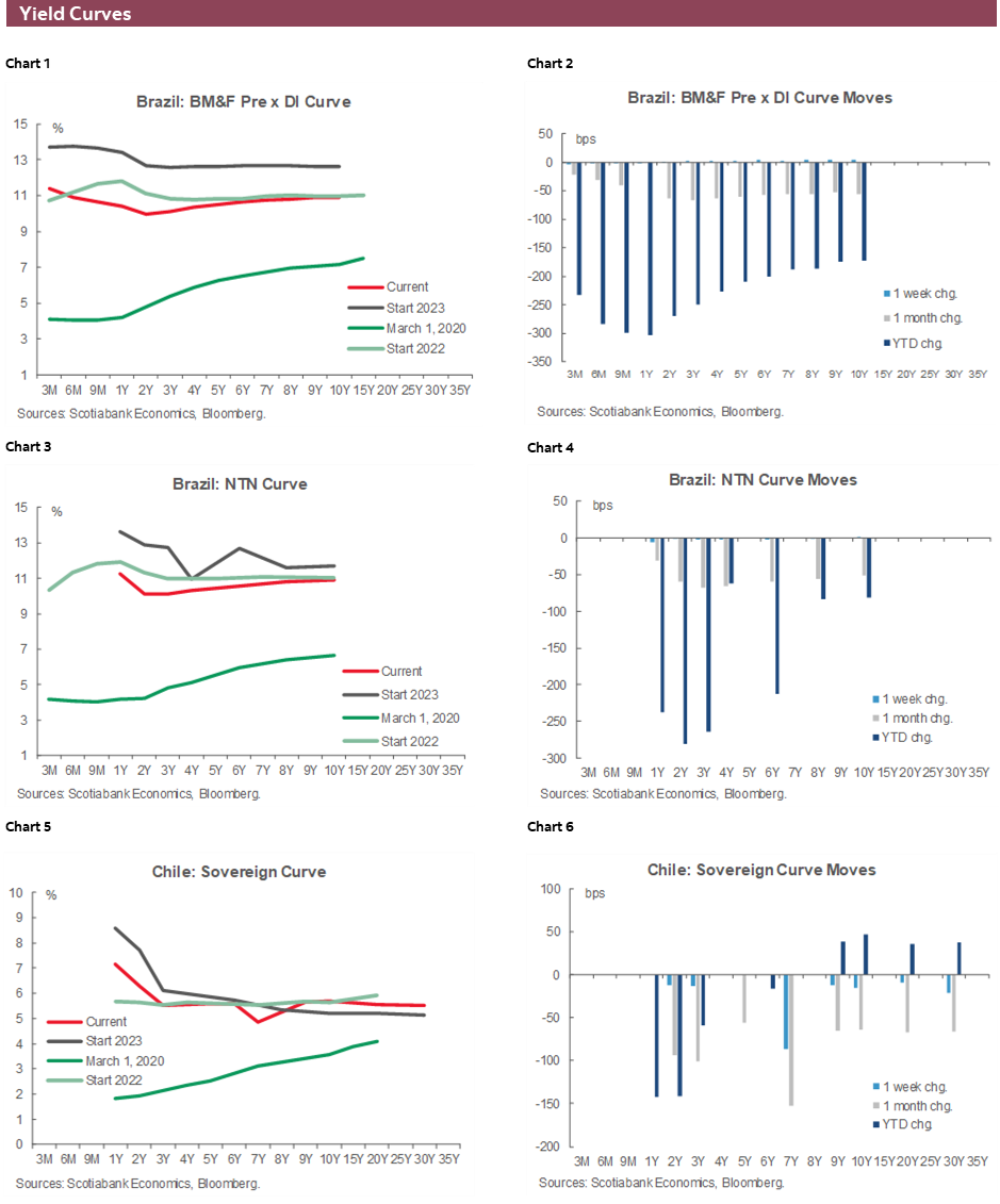Charts 1-6 Yield Curves