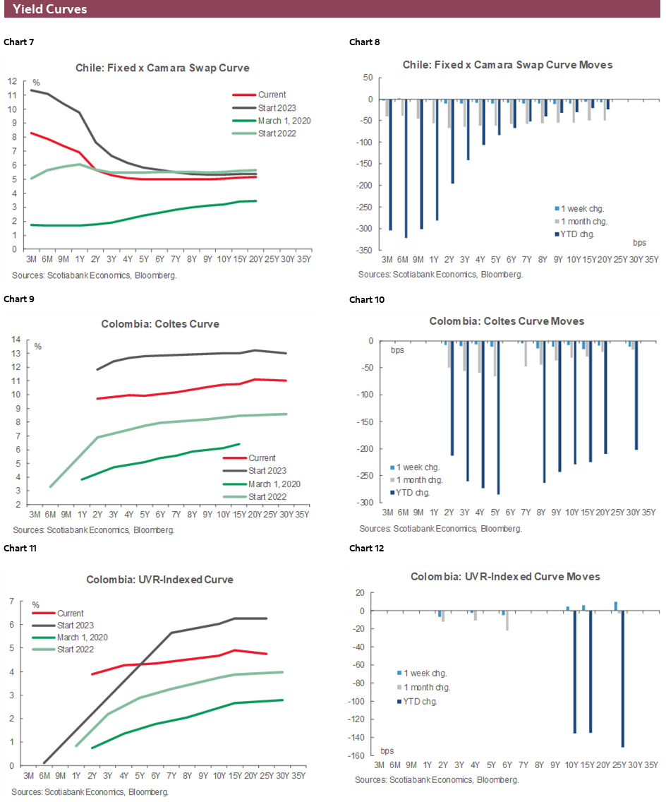 Charts 7-12 Yield Curves