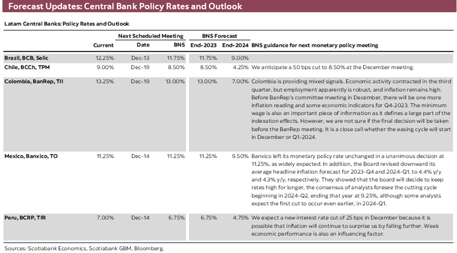 Forecast Updates: Central Bank Policy Rates and Outlook