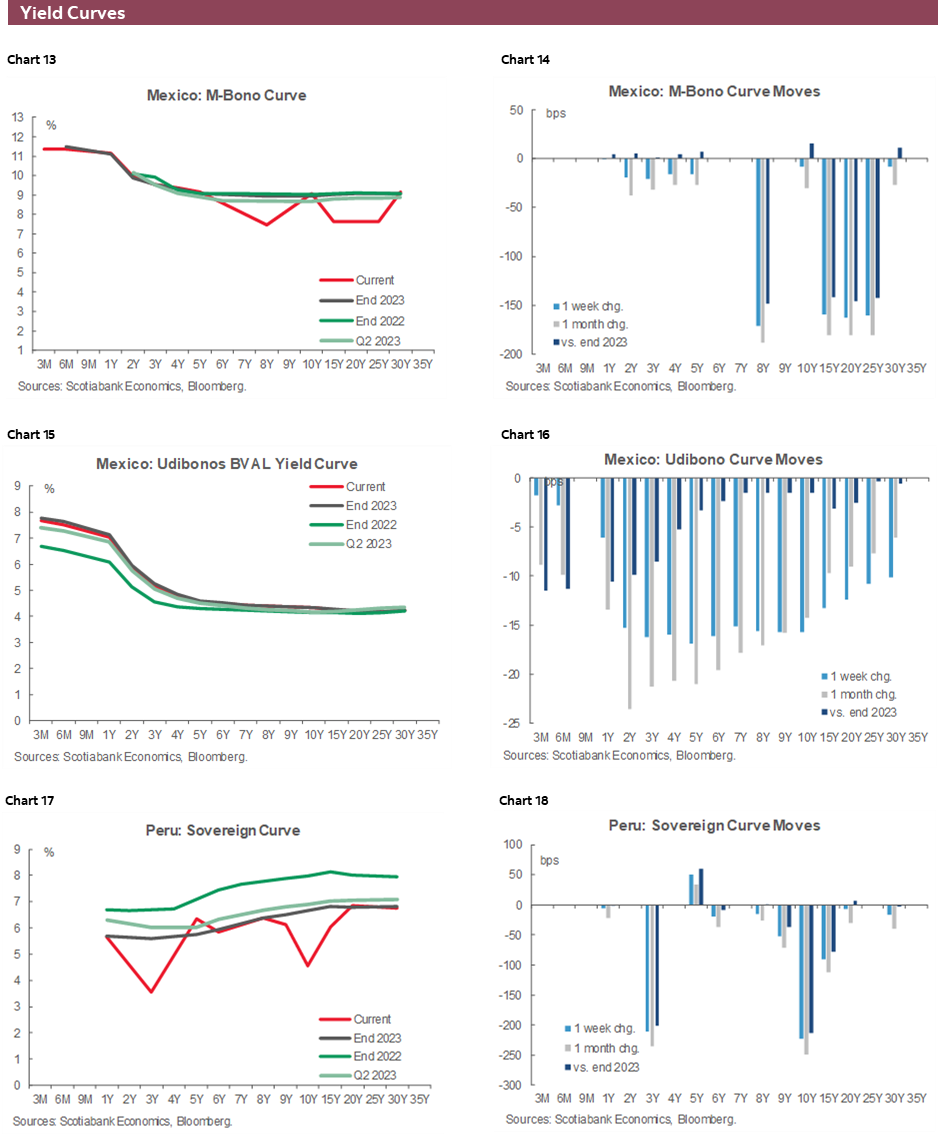 Charts 13-18 Yield Curves