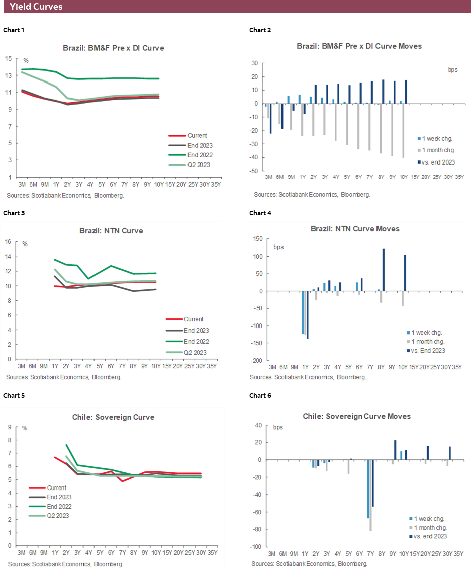 Charts 1-6 Yield Curves