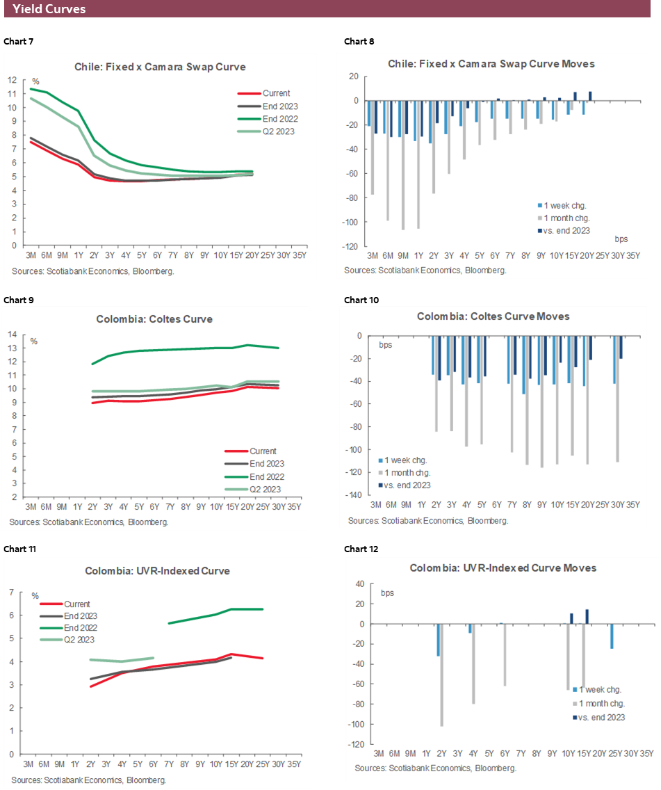 Charts 7-12 Yield Curves