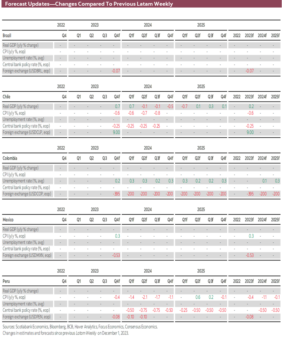 Forecast Updates-Changes Compared To Previous Latam Weekly