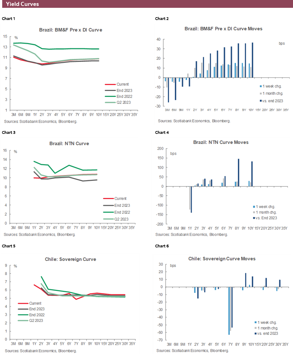 Charts 1-6 Yield Curves