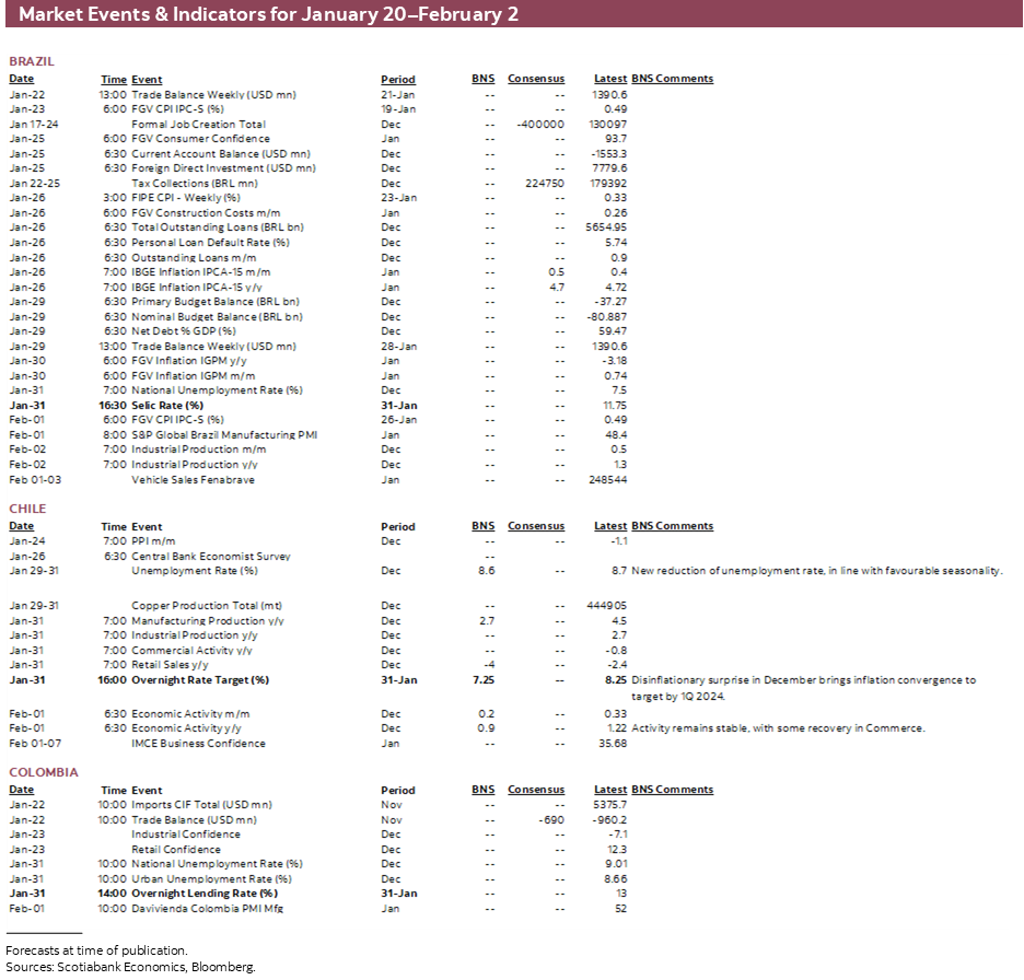 Market Events & Indicators for January 20–February 2