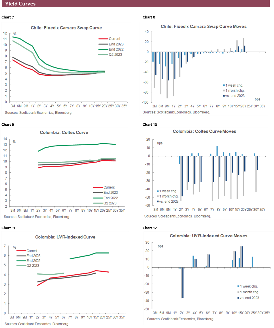 Charts 7-12 Yield Curves