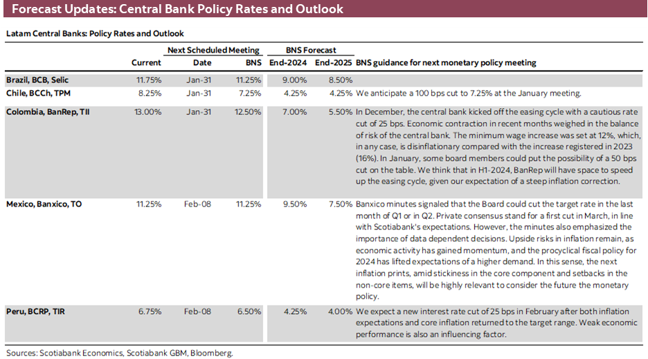 Forecast Updates: Central Bank Policy Rates and Outlook