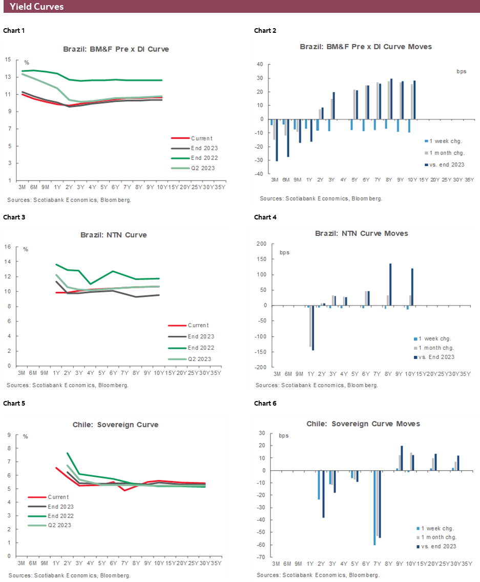 Charts 1-6 Yield Curves