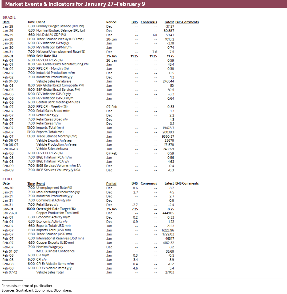 Market Events & Indicators for January 27–February 9