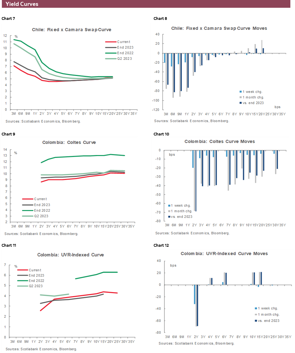 Charts 7-12 Yield Curves