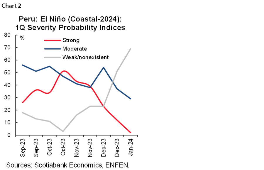 Chart 2: Peru: El Niño (Coastal-2024): 1Q Severity Probability Indices