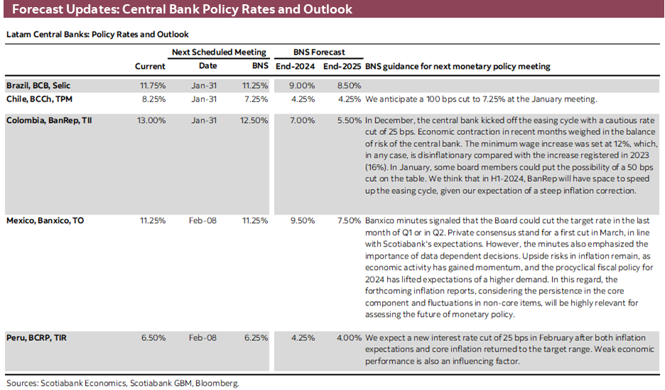 Forecast Updates: Central Bank Policy Rates and Outlook