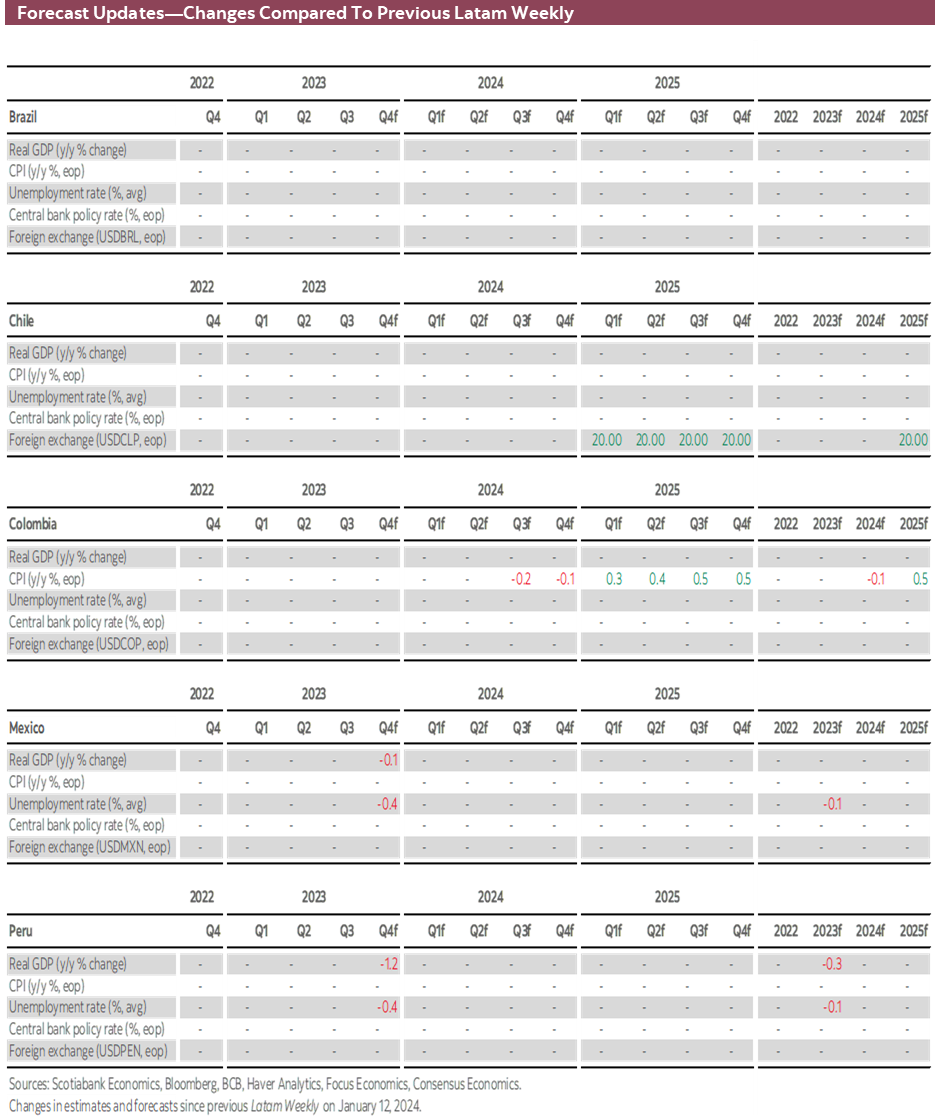 Forecast Updates-Changes Compared To Previous Latam Weekly