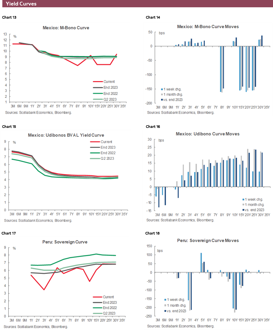 Charts 13-18 Yield Curves