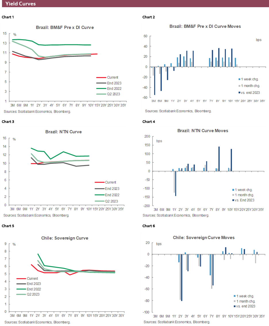 Charts 1-6 Yield Curves