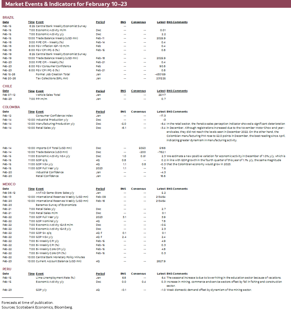 Market Events & Indicators for February 10–23