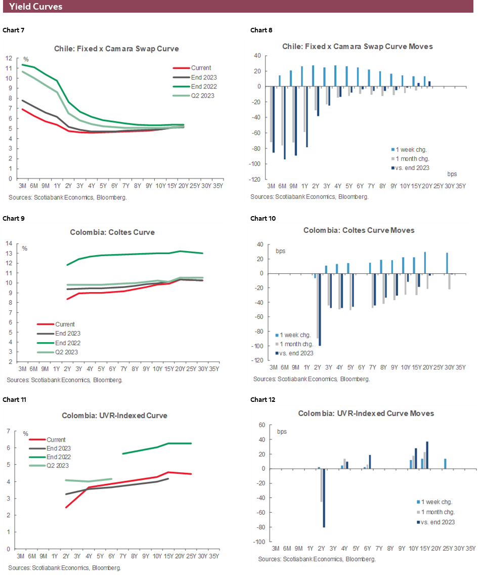 Charts 7-12 Yield Curves