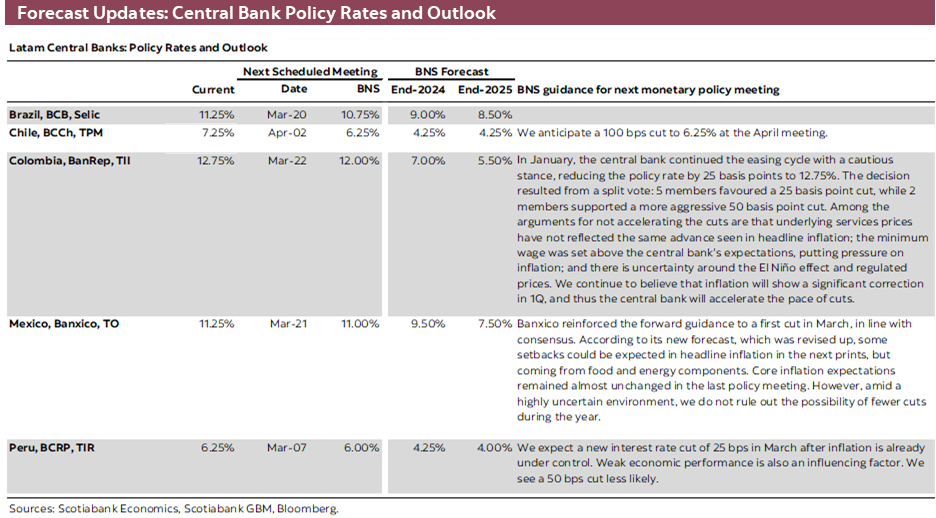 Forecast Updates: Central Bank Policy Rates and Outlook