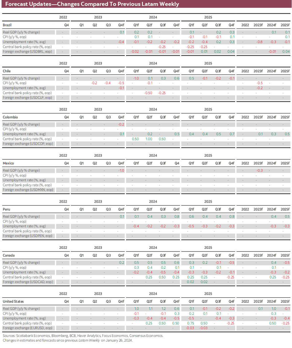 Forecast Updates-Changes Compared To Previous Latam Weekly