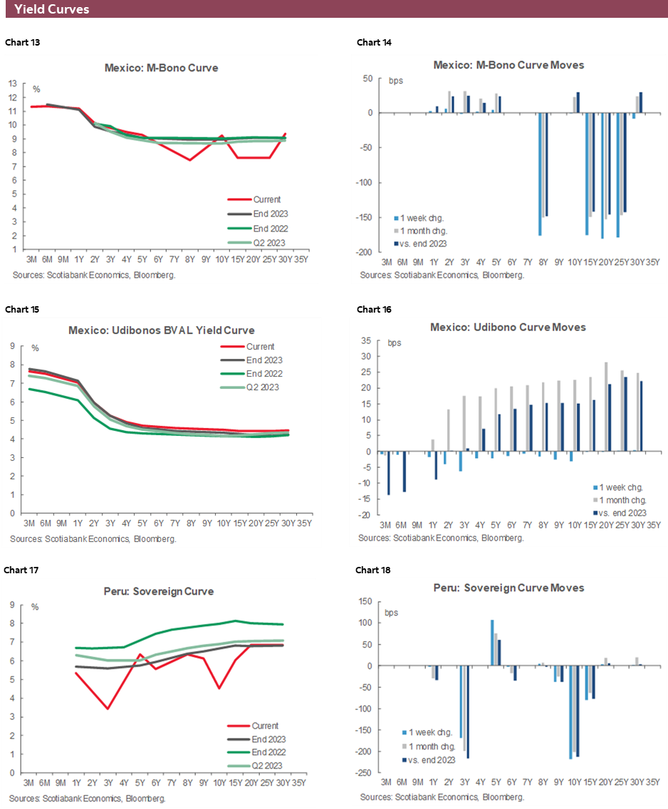 Charts 13-18 Yield Curves