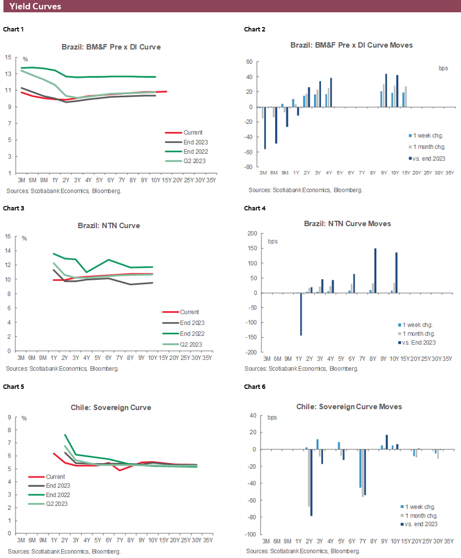 Charts 1-6 Yield Curves