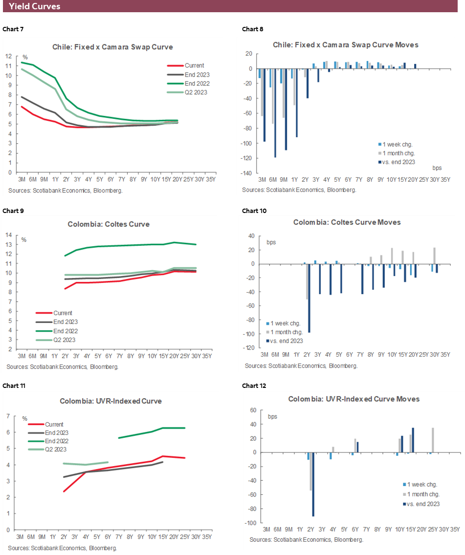 Charts 7-12 Yield Curves