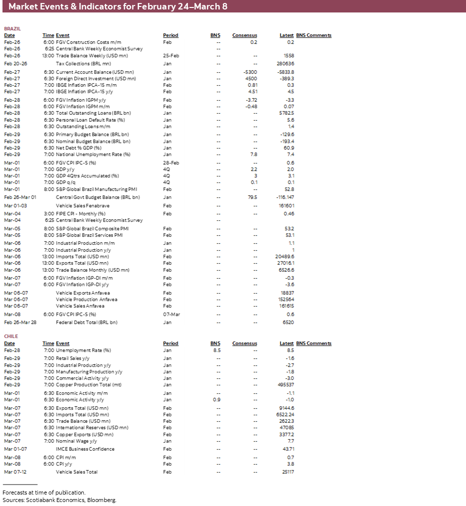 Market Events & Indicators for February 24–March 8