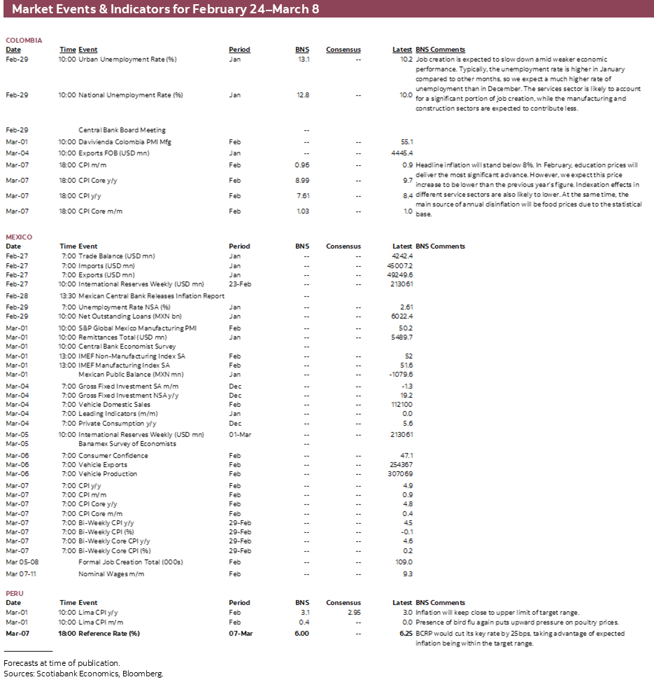 Market Events & Indicators for February 24–March 8