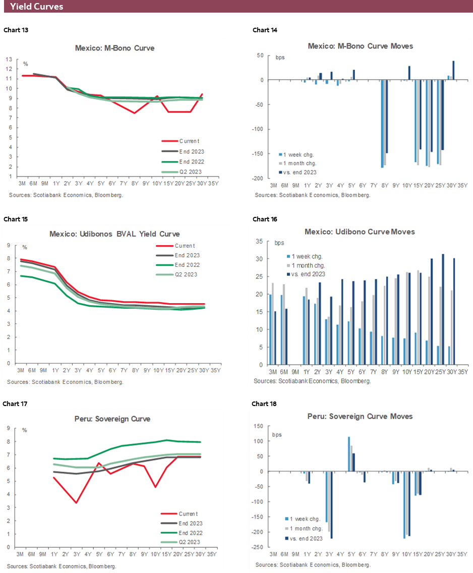 Charts 13-18 Yield Curves