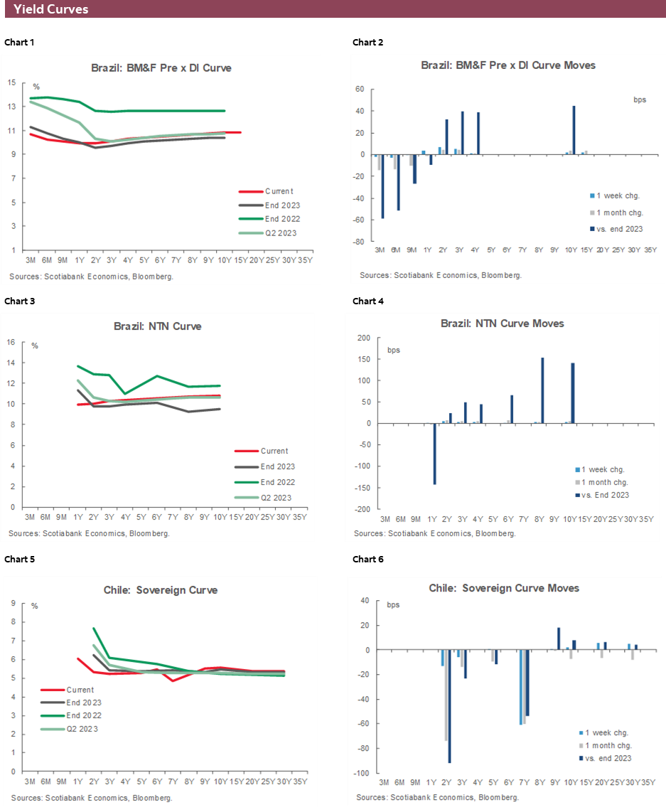 Charts 1-6 Yield Curves