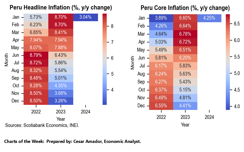 Charts of the Week: Peru Headline Inflation (%, y/y change); Peru Core Inflation (%, y/y change)