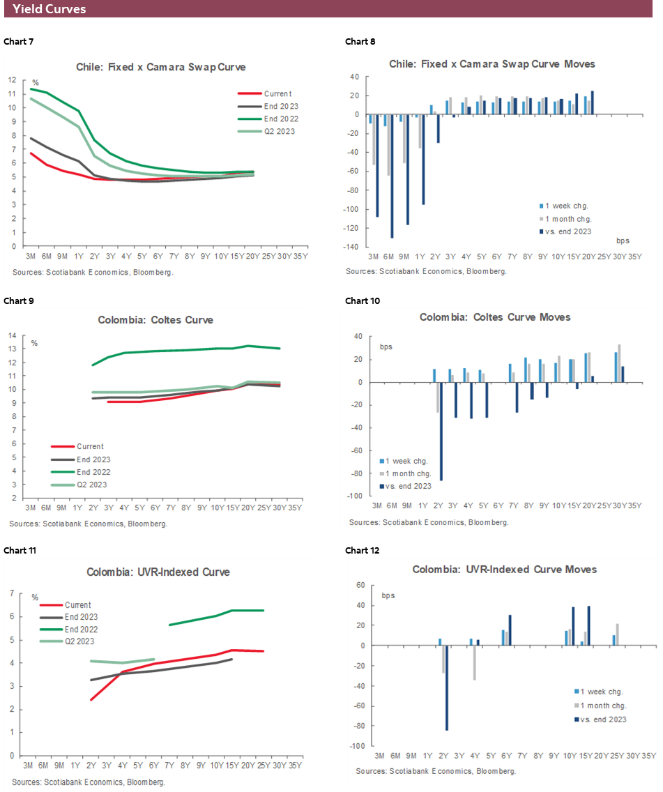 Charts 7-12 Yield Curves