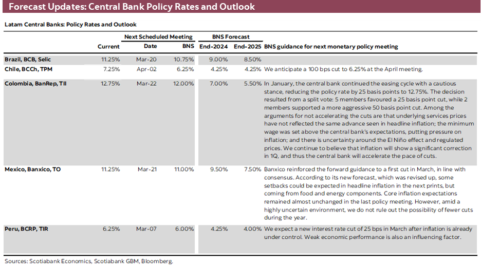 Forecast Updates: Central Bank Policy Rates and Outlook