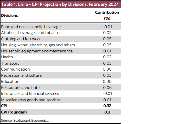 Table 1: Chile - CPI projection by divisions: February 2024