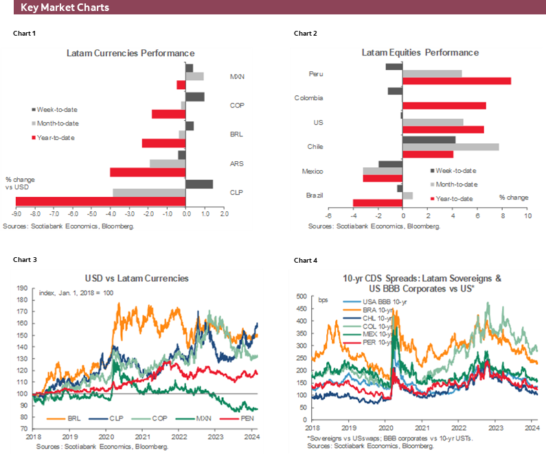 Charts 1-6 Key Market Charts