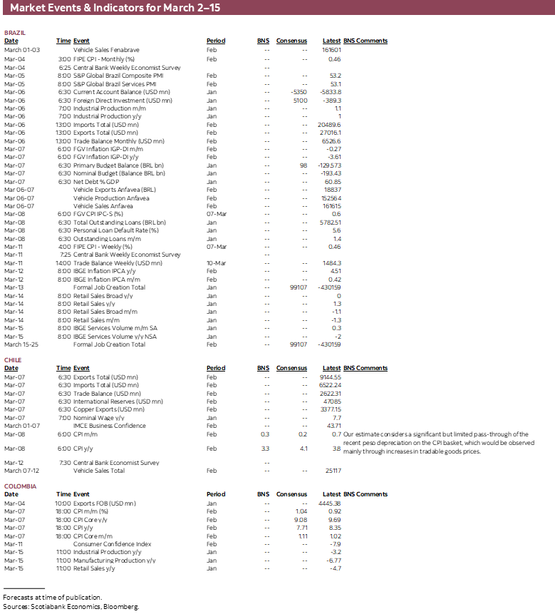 Market Events & Indicators for March 2 - 15
