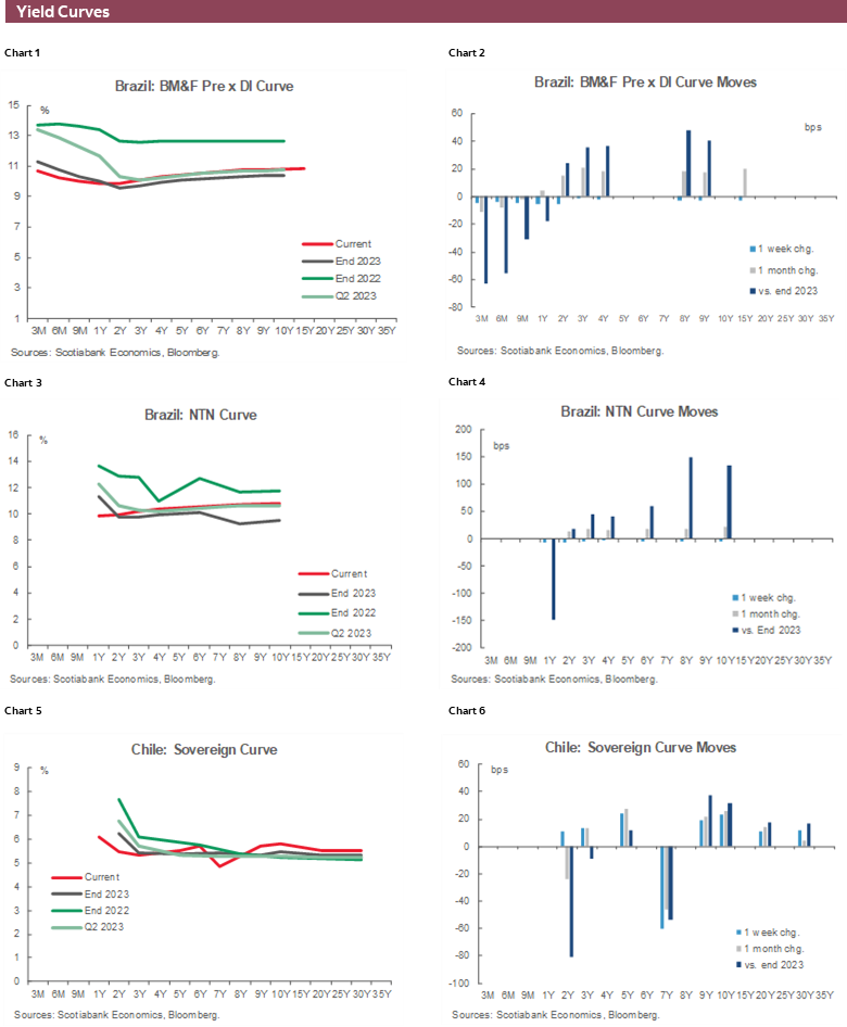Charts 1-6 Yield Curves