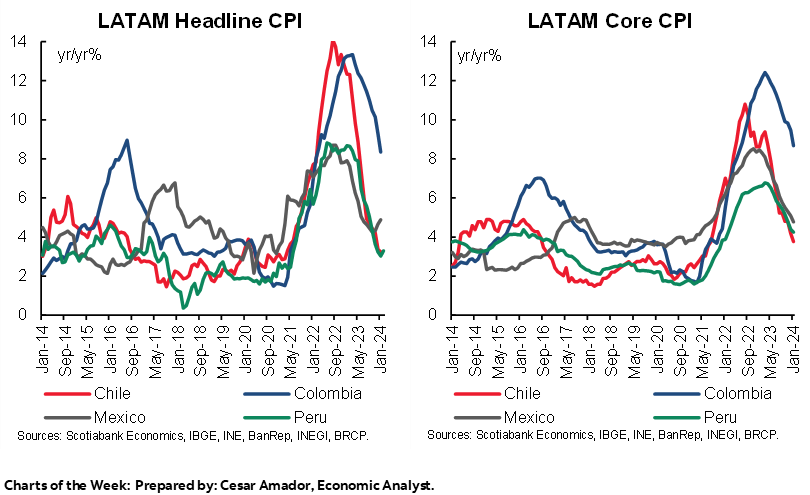 Charts of the Week: LATAM Headline CPI; LATAM Core CPI