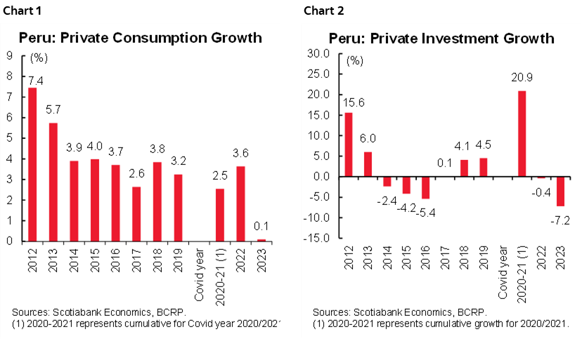 Chart 1: Peru: Private Consumption Growth; Peru: Private Investment Growth